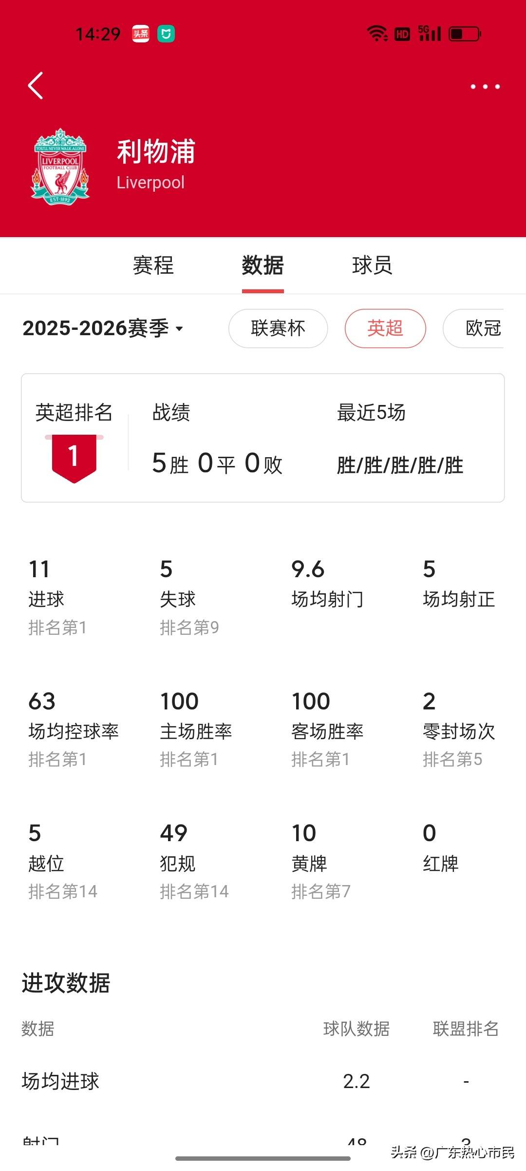 关于Ming连续二十场比赛得分超过爆冷,利物浦挑战极限!的信息 关于Ming连续二十场比赛得分超过爆冷,利物浦挑战极限!的信息